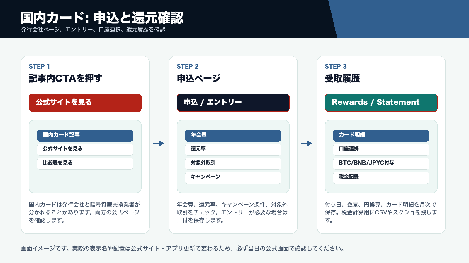 国内カードの申込・還元確認の流れ