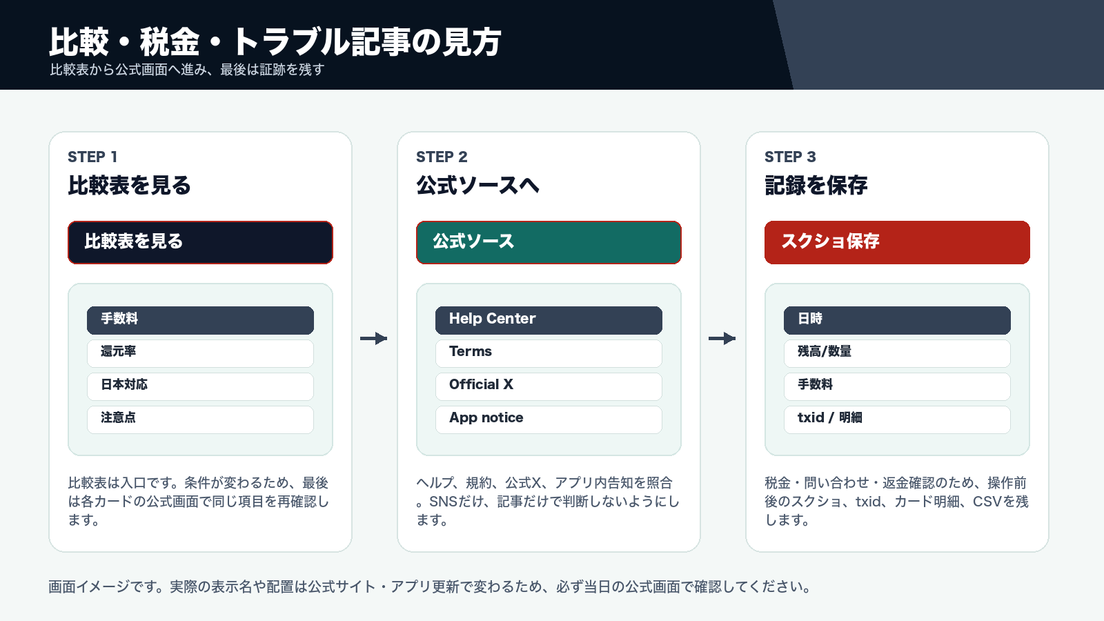 比較・税金・トラブル確認の流れ