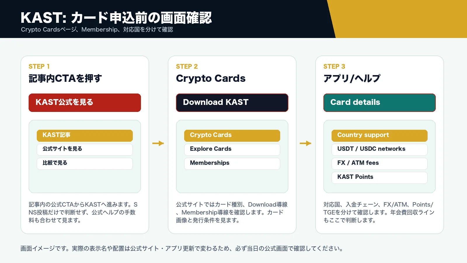 KASTの公式リンクからカード条件確認までの流れ
