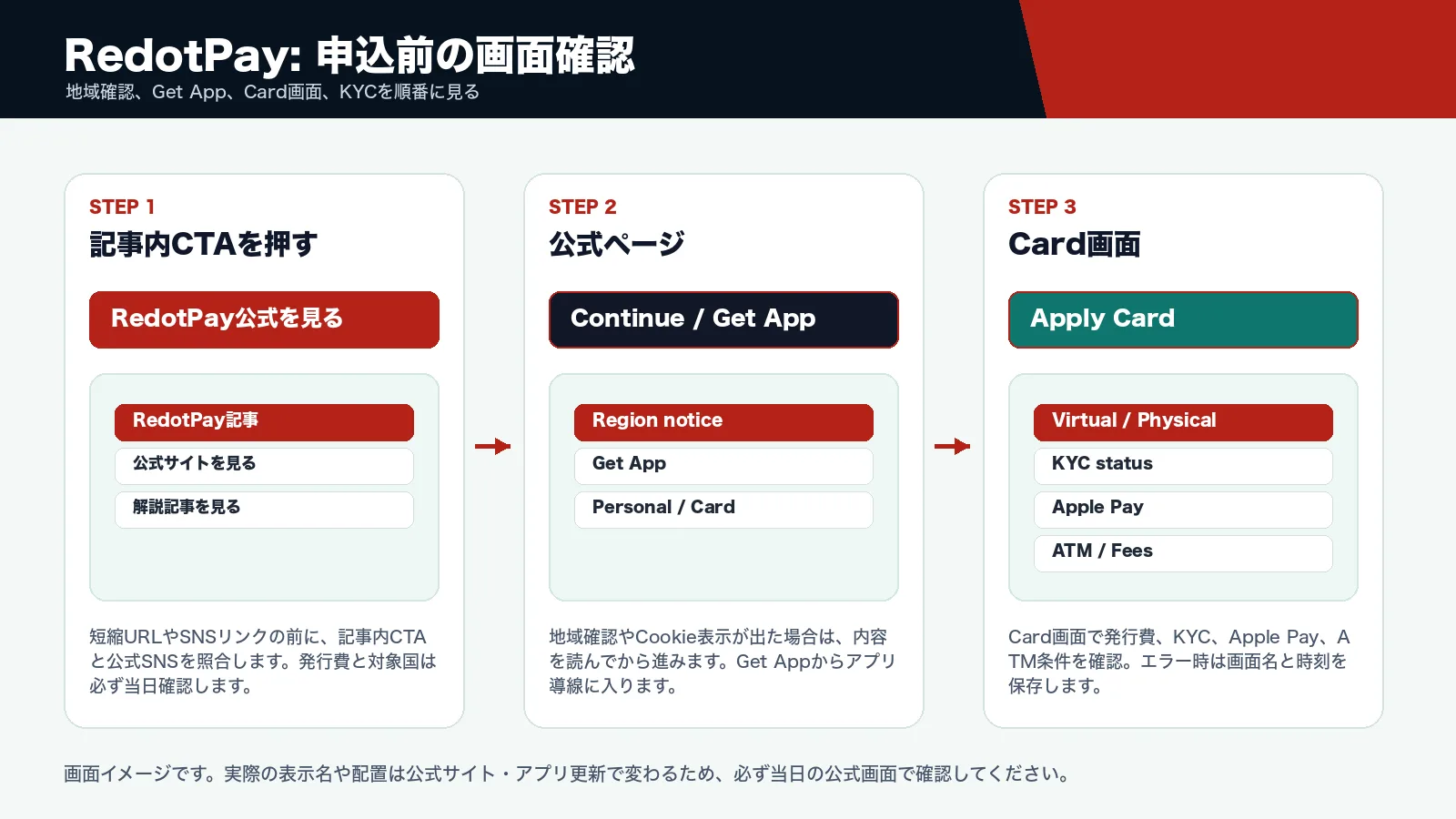 RedotPayの公式リンクからカード申請確認までの流れ